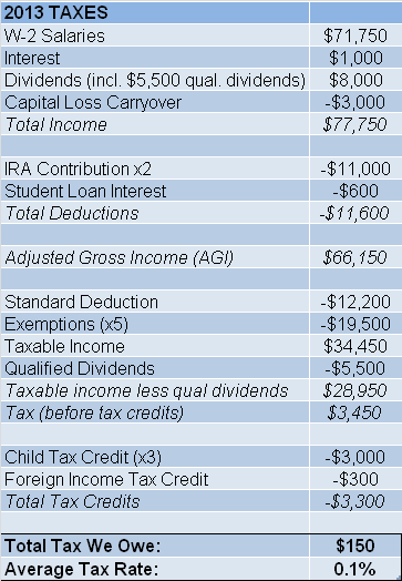 What does the 2013 earned income tax credit table describe?