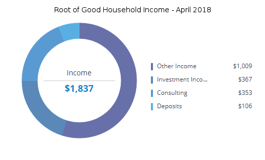 April 2018 Financial Update Busy Times Root Of Good - how to use a vanilla visa gift card on roblox robux heaven